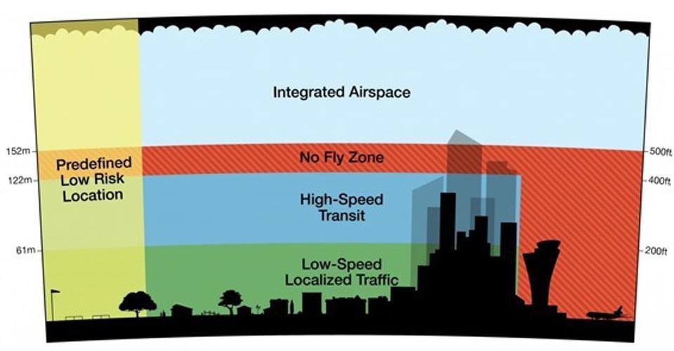 amazon airspace drones uav delivery 960x5001