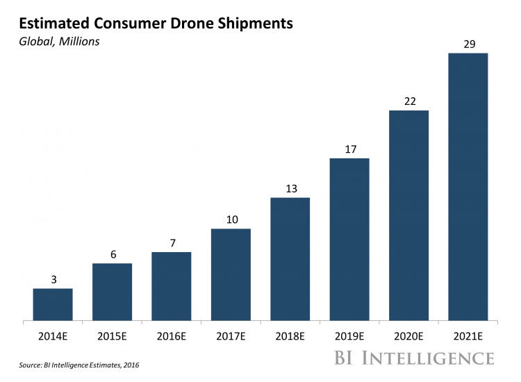 Business Insider's analyse van de groeiende drone-industrie